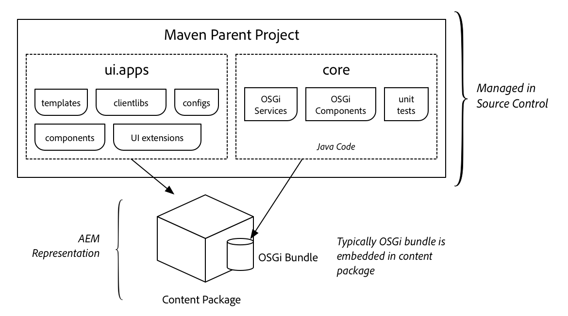 Maven-project-diagram.png